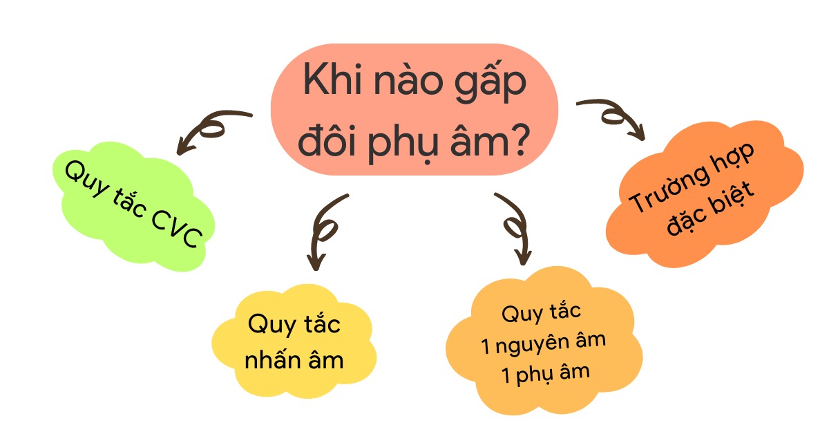 quy tắc nhân đôi phụ âm cuối