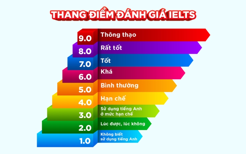 thang điểm ielts