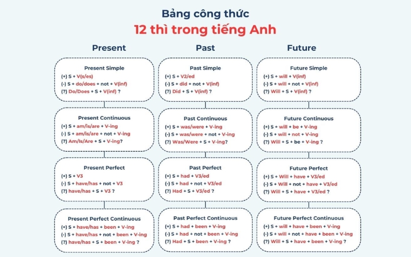 bảng tổng hợp 12 thì trong tiếng anh