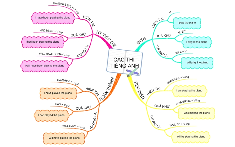 vẽ mindmap để hệ thống hóa kiến thức 12 thì