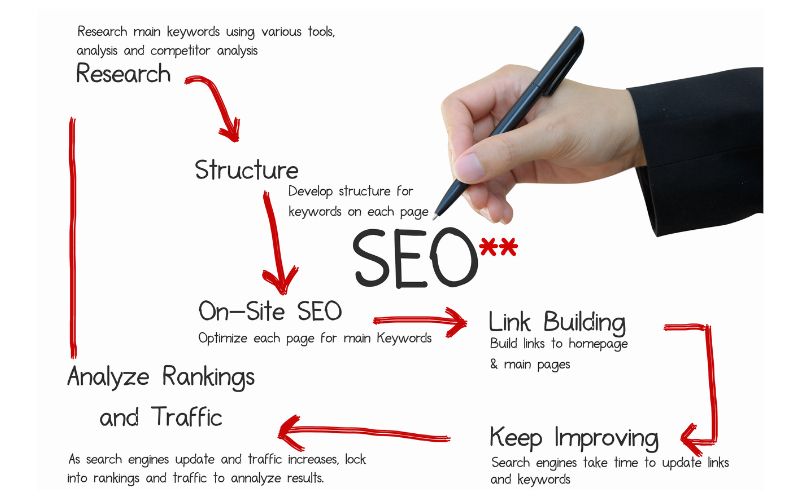 quy trình seo căn bản