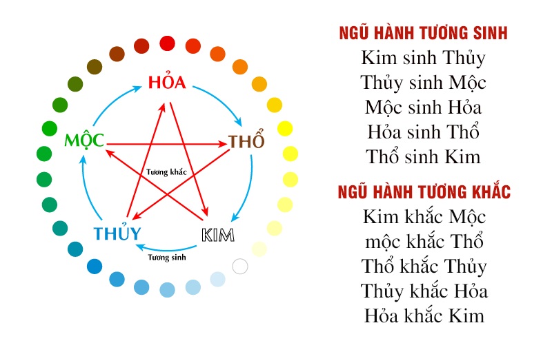 xem biển số theo ngũ hành
